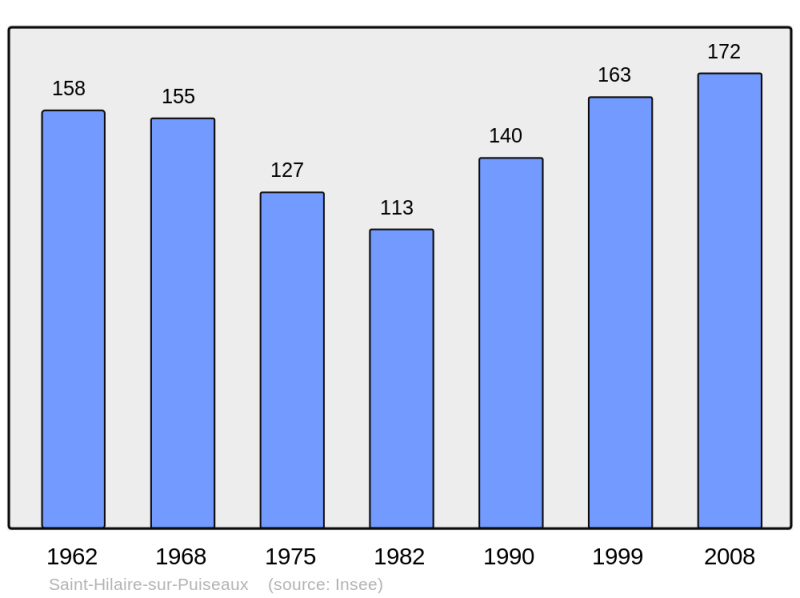 Soubor:Population - Municipality code 45283.png