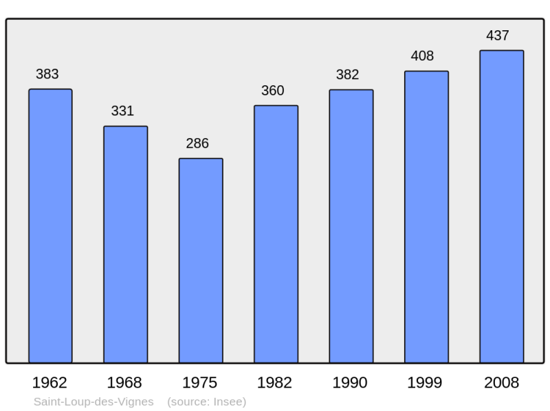 Soubor:Population - Municipality code 45288.png