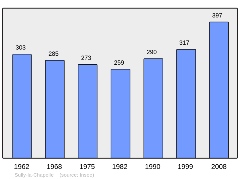 Soubor:Population - Municipality code 45314.png