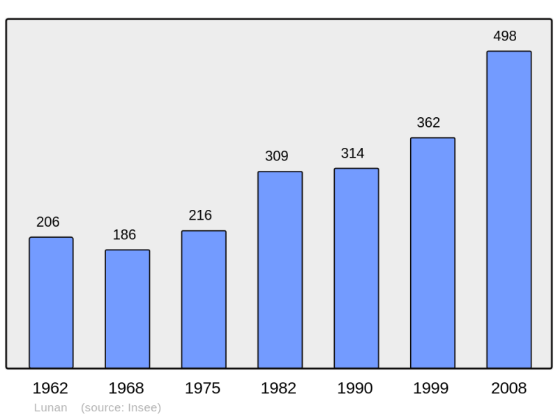 Soubor:Population - Municipality code 46180.png