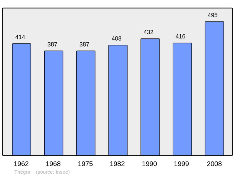 Soubor:Population - Municipality code 46317.png