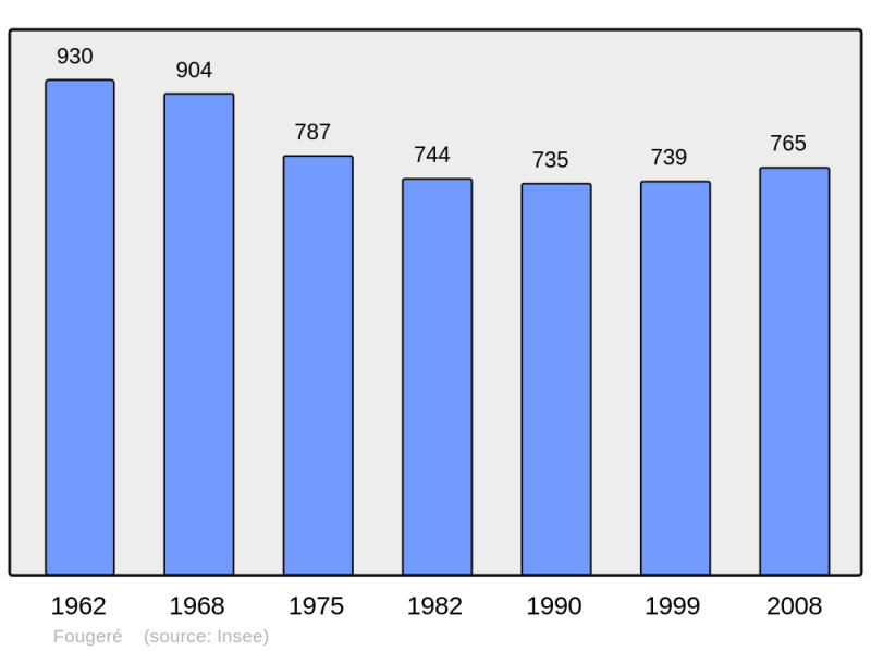 Soubor:Population - Municipality code 49143.png