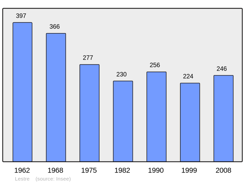 Soubor:Population - Municipality code 50268.png