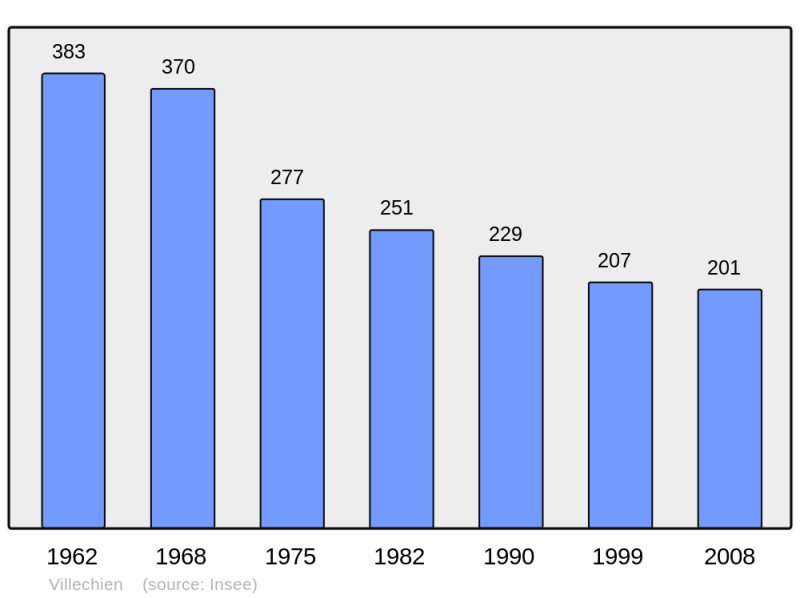 Soubor:Population - Municipality code 50638.png