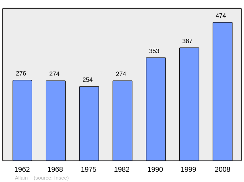 Soubor:Population - Municipality code 54008.png