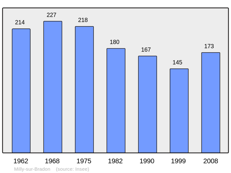Soubor:Population - Municipality code 55338.png