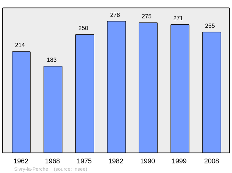Soubor:Population - Municipality code 55489.png