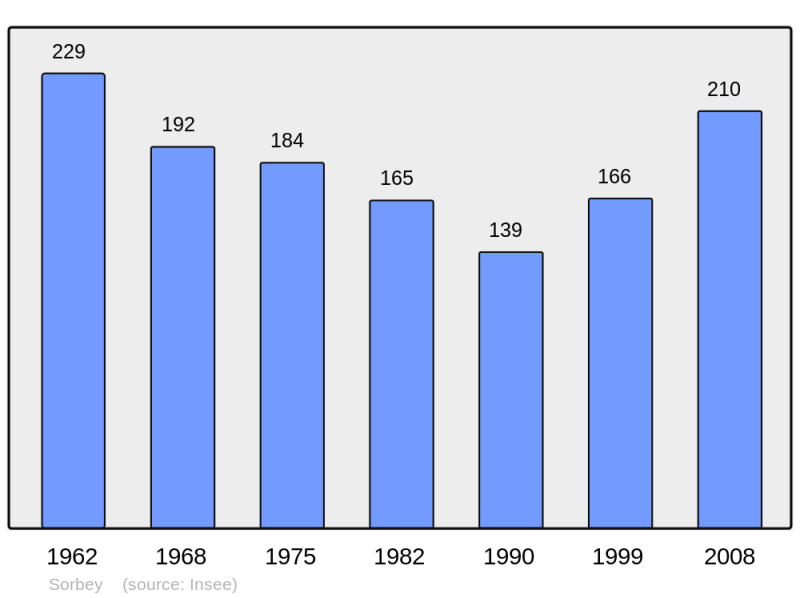 Soubor:Population - Municipality code 55495.png