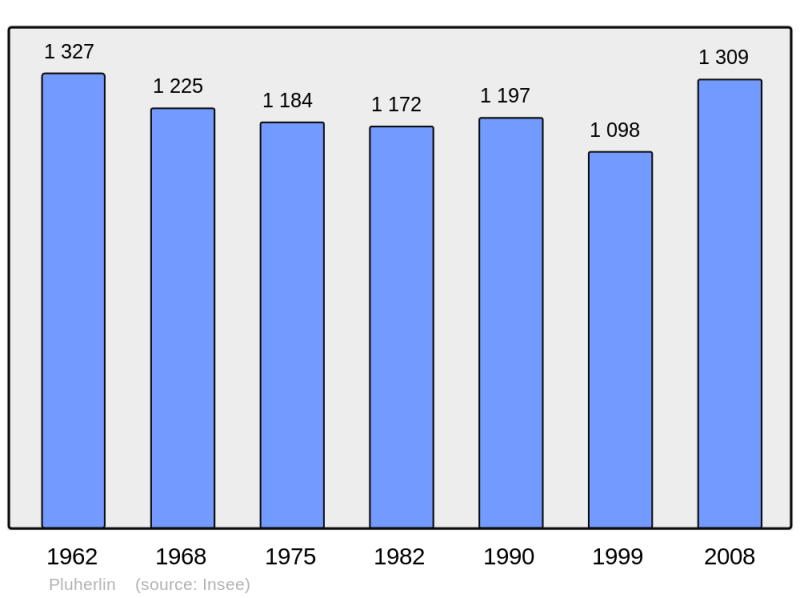 Soubor:Population - Municipality code 56171.png
