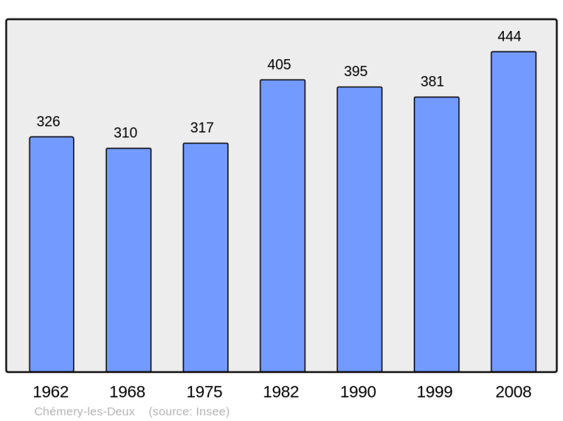 Soubor:Population - Municipality code 57136.png