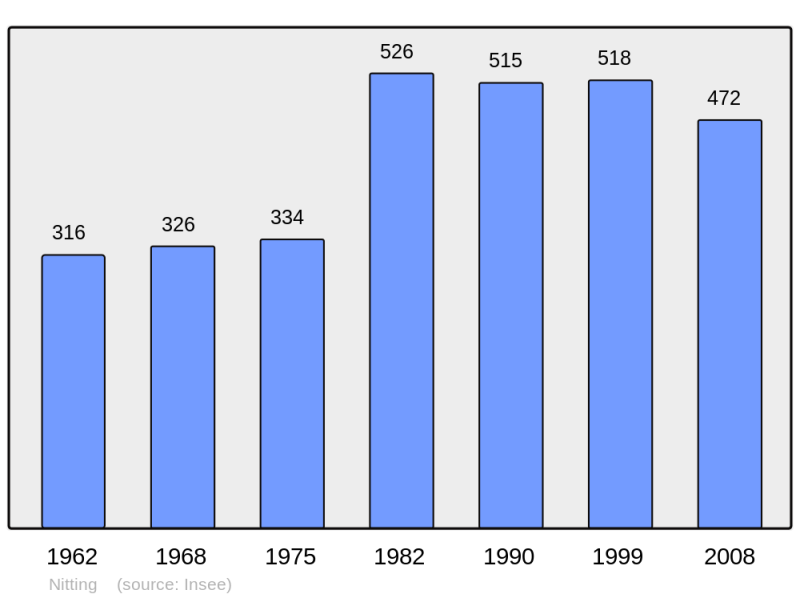 Soubor:Population - Municipality code 57509.png
