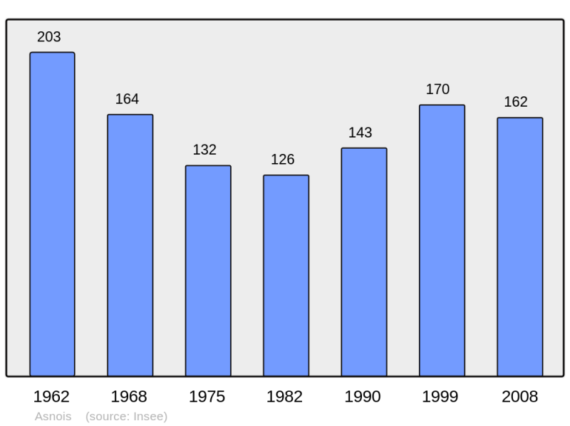 Soubor:Population - Municipality code 58016.png