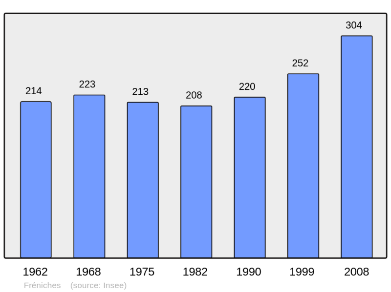 Soubor:Population - Municipality code 60255.png