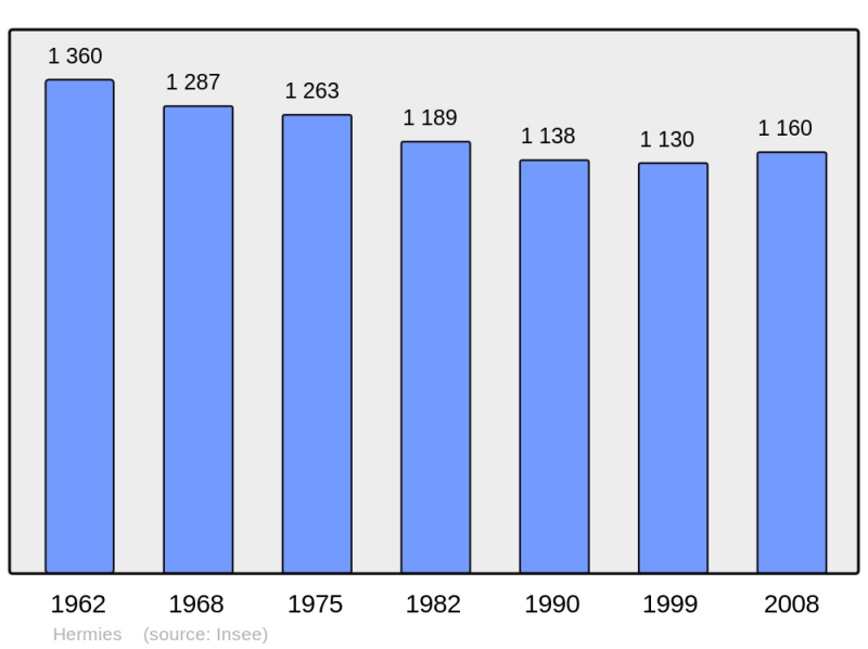 Soubor:Population - Municipality code 62440.png