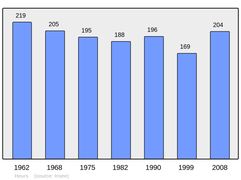 Soubor:Population - Municipality code 64266.png
