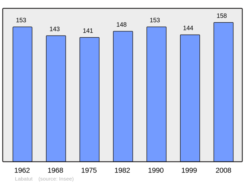 Soubor:Population - Municipality code 64293.png