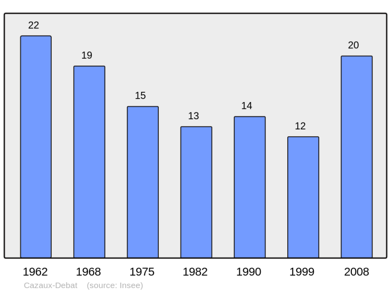 Soubor:Population - Municipality code 65140.png