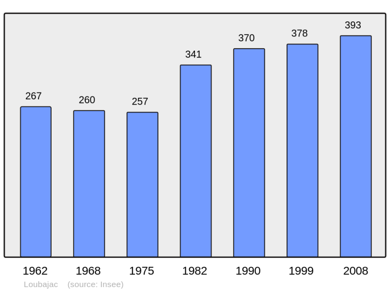 Soubor:Population - Municipality code 65280.png