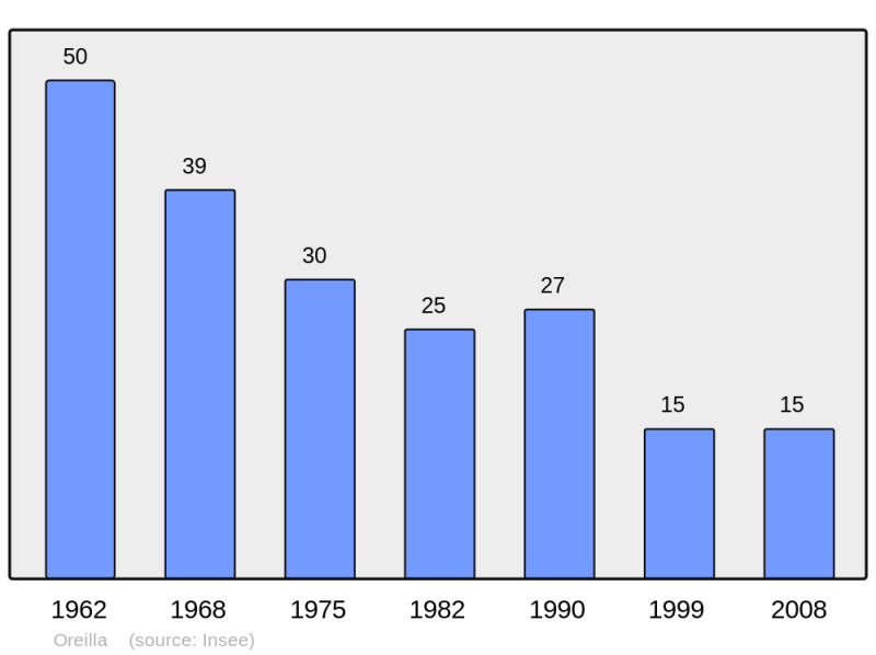 Soubor:Population - Municipality code 66128.png