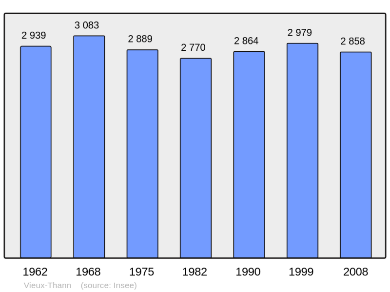 Soubor:Population - Municipality code 68348.png