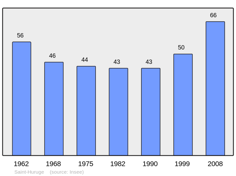 Soubor:Population - Municipality code 71427.png