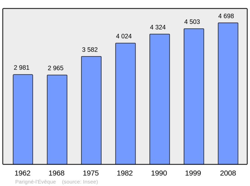 Soubor:Population - Municipality code 72231.png