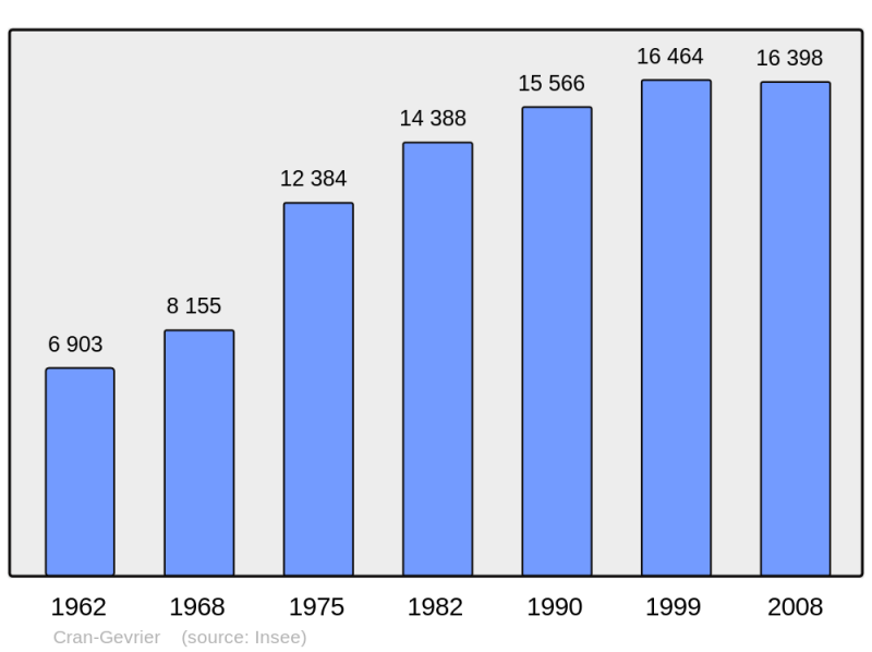 Soubor:Population - Municipality code 74093.png