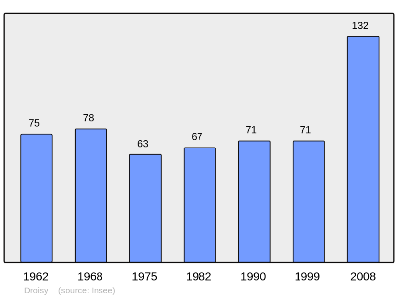 Soubor:Population - Municipality code 74107.png