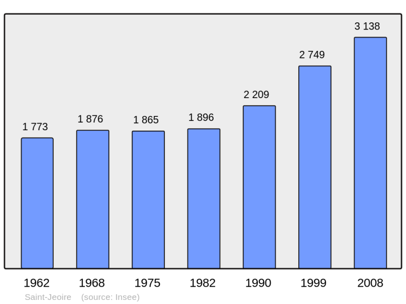 Soubor:Population - Municipality code 74241.png