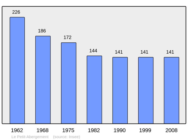 Soubor:Population - Municipality code 01292.png