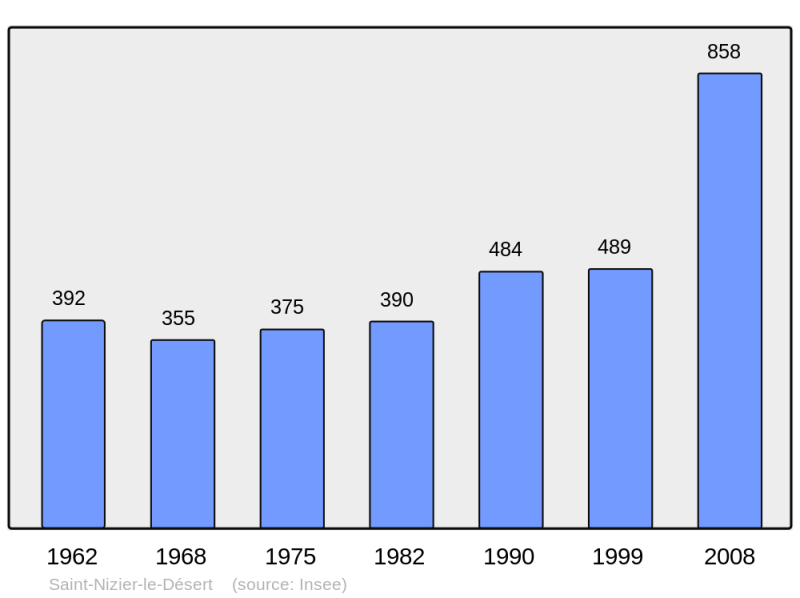 Soubor:Population - Municipality code 01381.png
