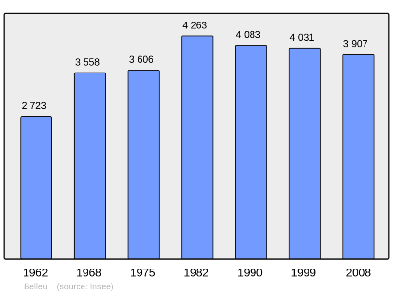 Soubor:Population - Municipality code 02064.png