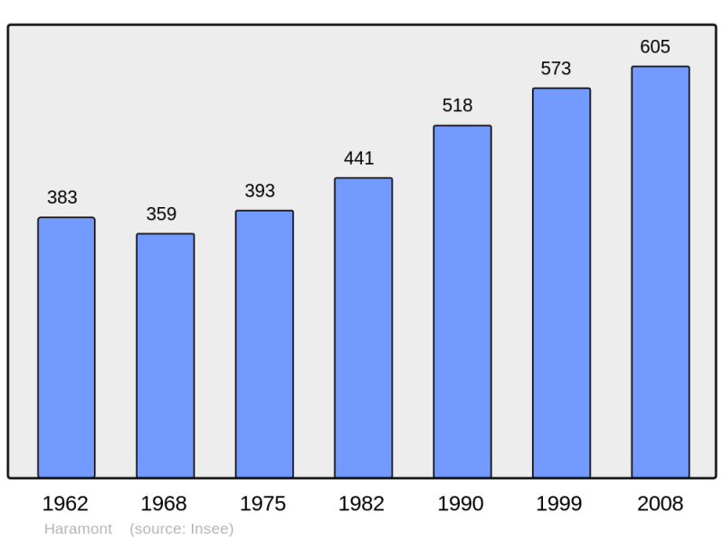 Soubor:Population - Municipality code 02368.png