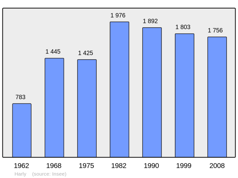 Soubor:Population - Municipality code 02371.png