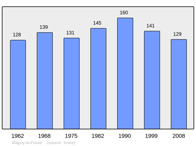Soubor:Population - Municipality code 02451.png