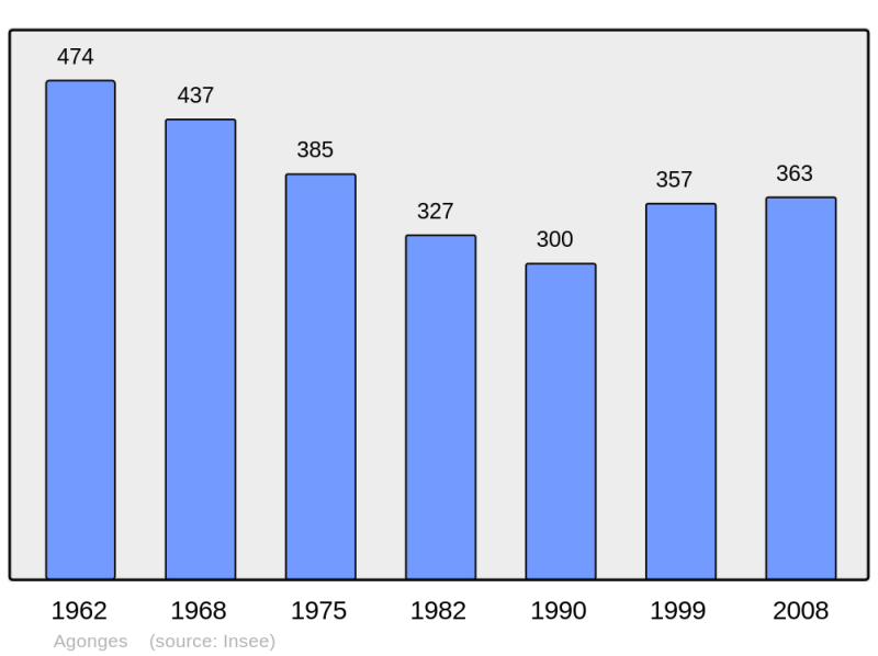 Soubor:Population - Municipality code 03002.png