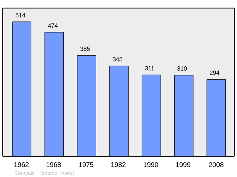 Soubor:Population - Municipality code 03088.png
