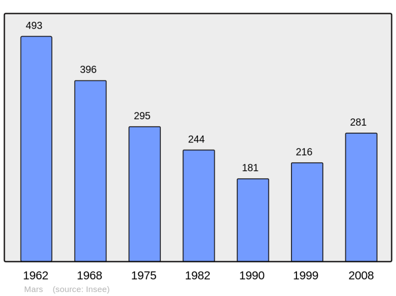 Soubor:Population - Municipality code 07151.png