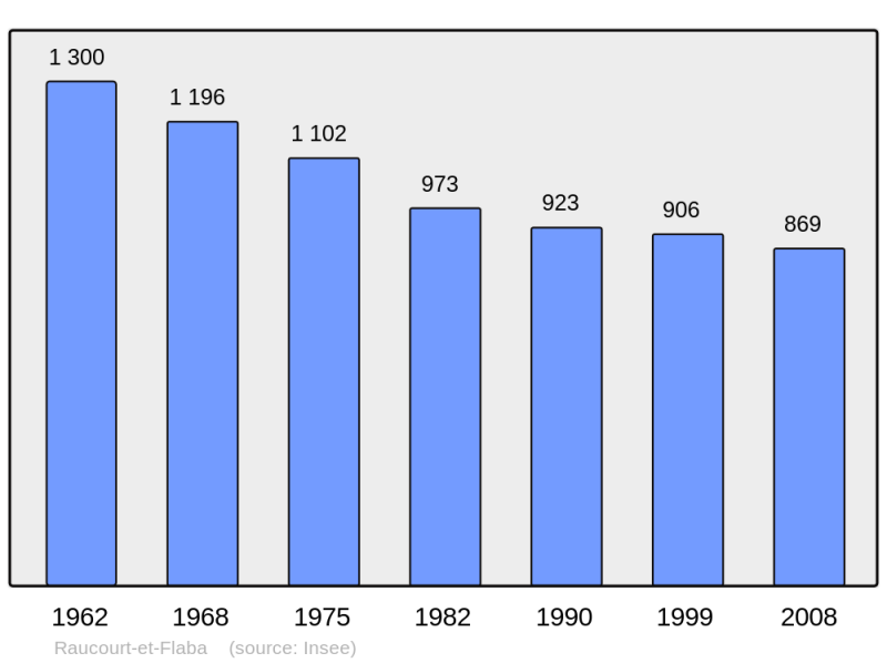 Soubor:Population - Municipality code 08354.png