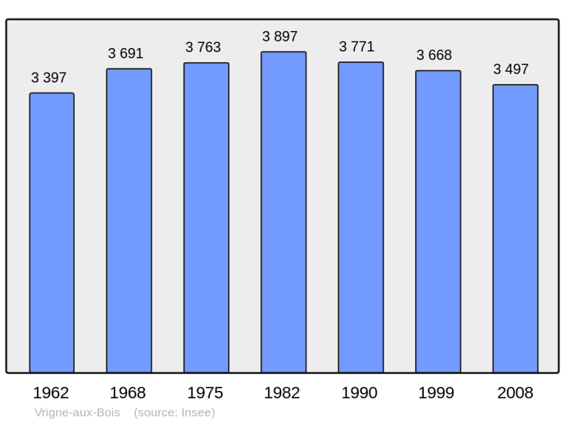 Soubor:Population - Municipality code 08491.png