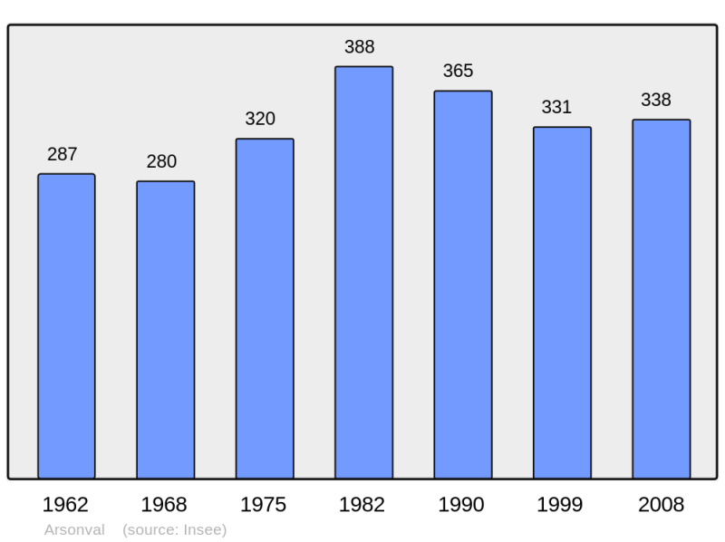 Soubor:Population - Municipality code 10012.png