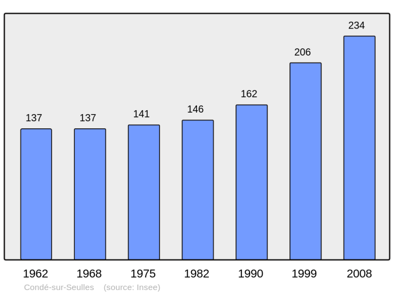 Soubor:Population - Municipality code 14175.png