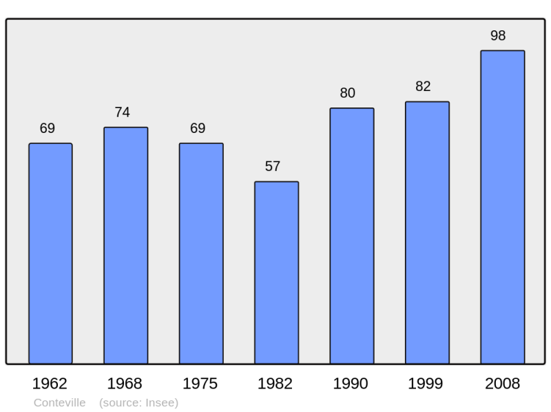 Soubor:Population - Municipality code 14176.png