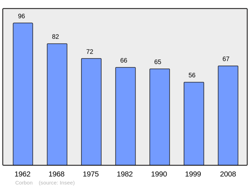 Soubor:Population - Municipality code 14178.png