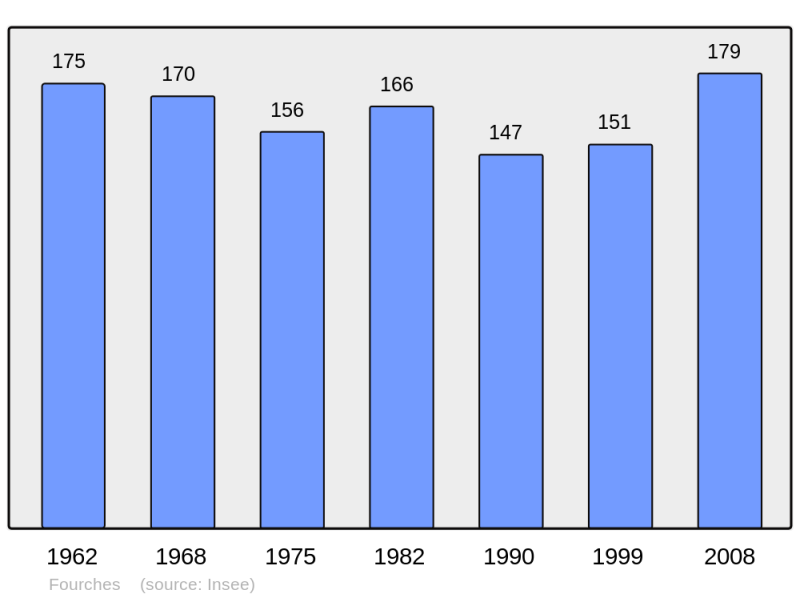 Soubor:Population - Municipality code 14283.png