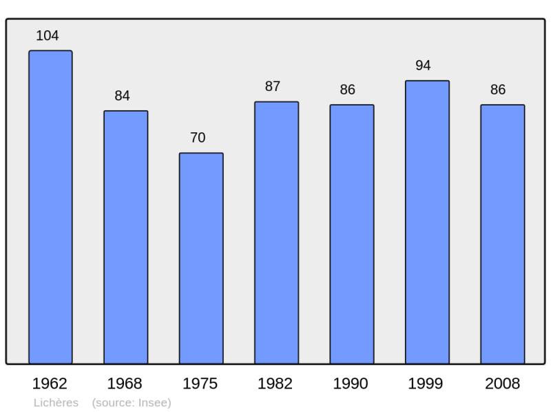 Soubor:Population - Municipality code 16184.png