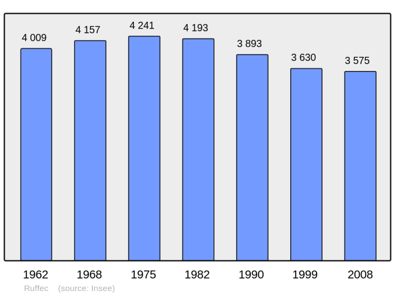 Soubor:Population - Municipality code 16292.png