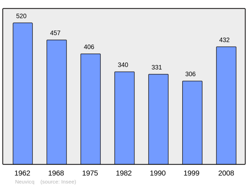 Soubor:Population - Municipality code 17260.png