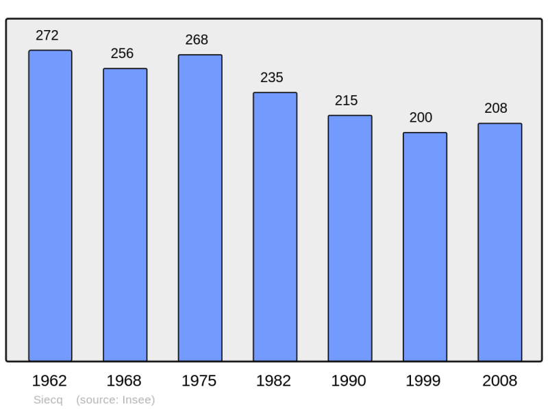 Soubor:Population - Municipality code 17427.png