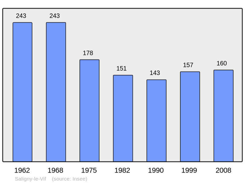 Soubor:Population - Municipality code 18239.png